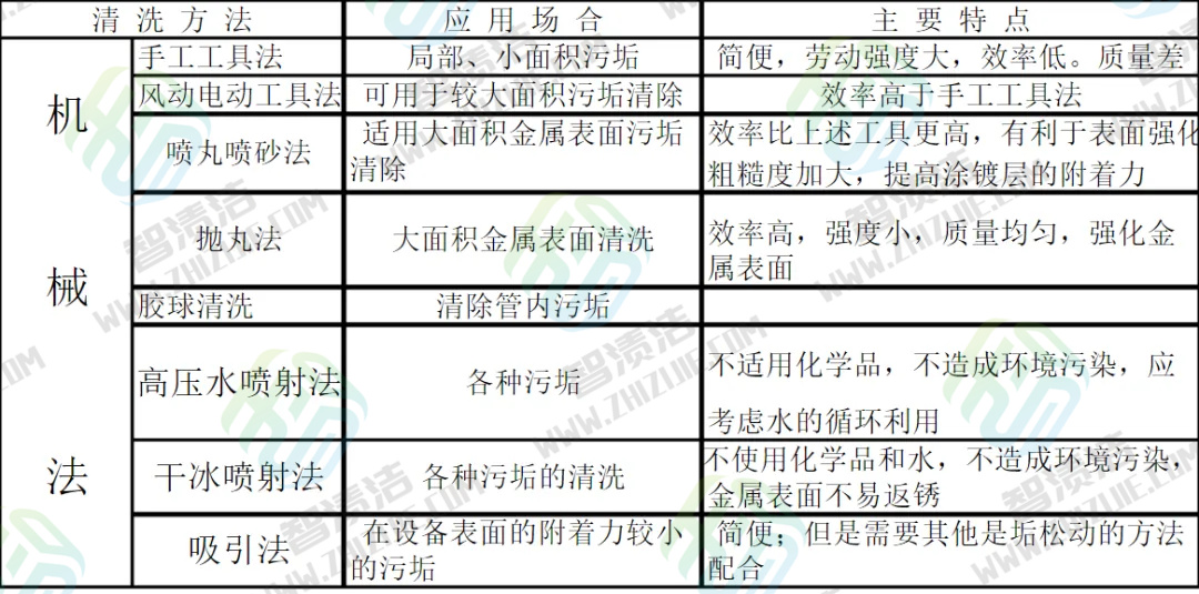 工业清洗技术及工业清洗剂（二）