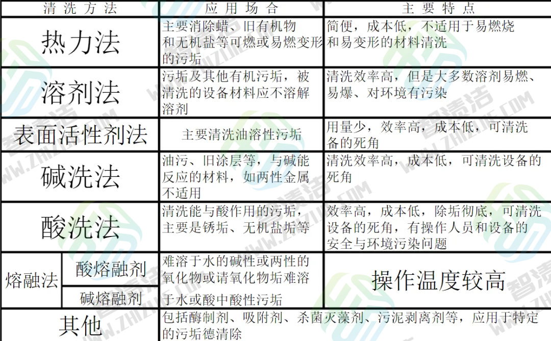 工业清洗技术及工业清洗剂（二）