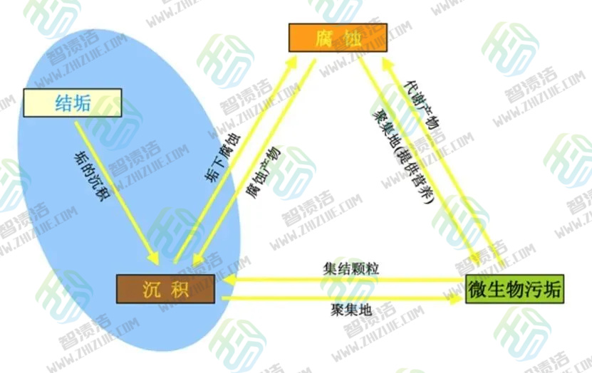 循环冷却水系统结垢轻而易举？