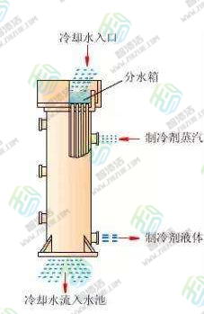 冷凝器的这些知识你知道吗？