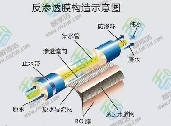 反渗透膜元件的安装及系统运行维护