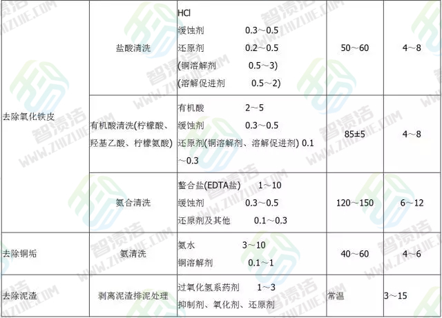 说说重庆工厂里设备的那些清洗技术，挺实用的（二） 	