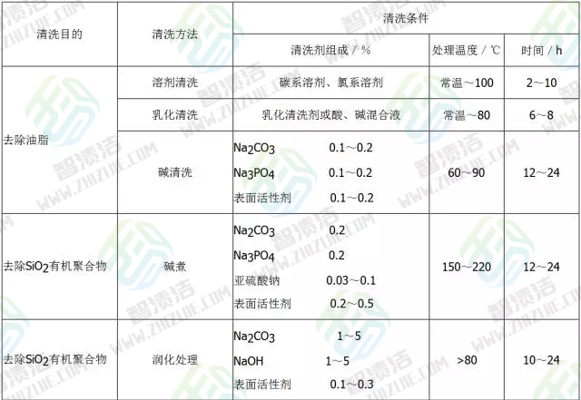 说说重庆工厂里设备的那些清洗技术，挺实用的（二） 	