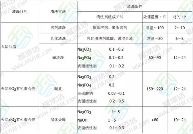 【工业清洗】常用化工设备清洗超全面总结！