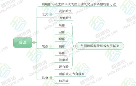 管道脱脂、酸洗与钝化处理工艺