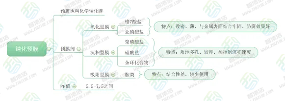 管道脱脂、酸洗与钝化处理工艺