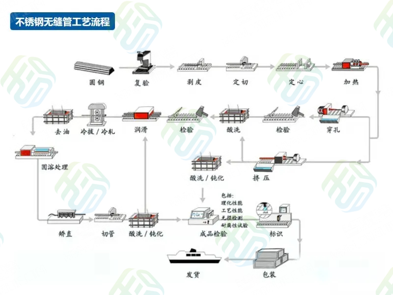 为什么要对不锈钢管进行酸洗、钝化处理？