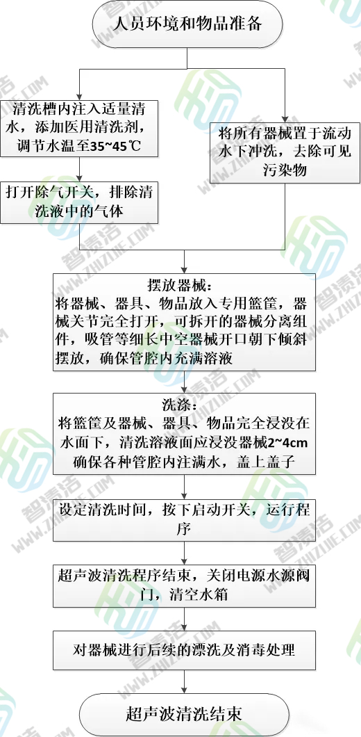 超声波清洗标准操作规程