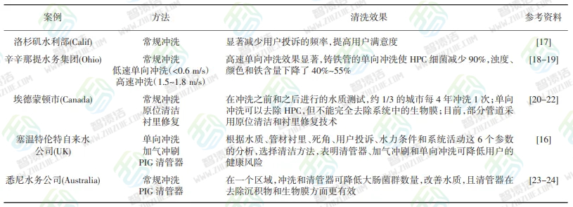 浅析供水管道清洗技术（下篇）