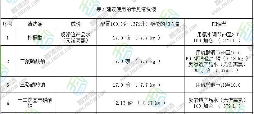 水处理之反渗透膜清洗方法介绍及几种常用方法