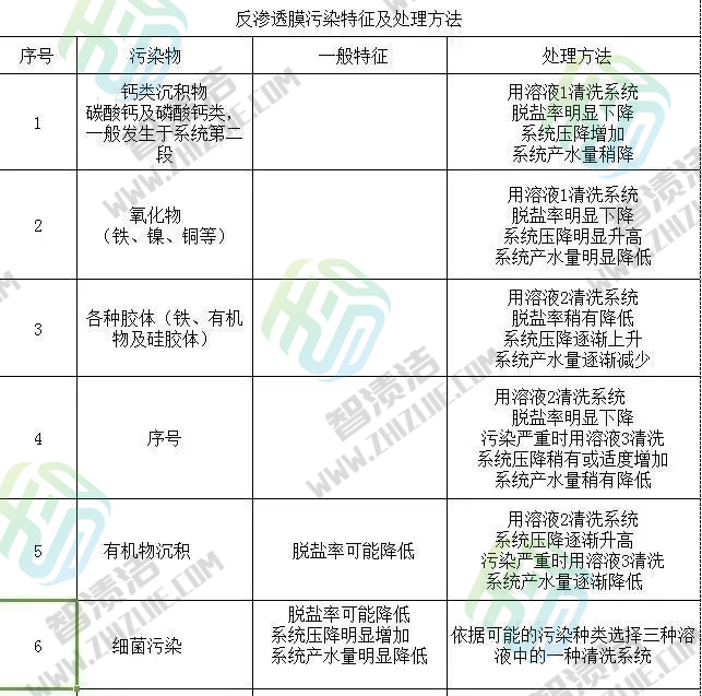 水处理之反渗透膜清洗方法介绍及几种常用方法