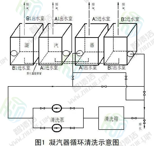 甲酸在大容量凝汽器清洗中的应用