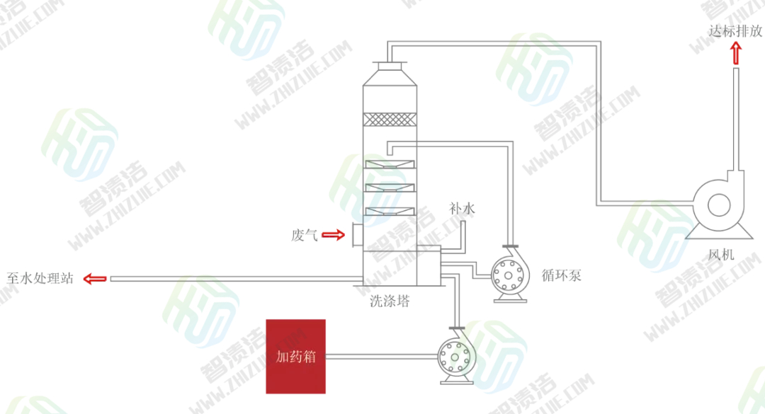 【核心工艺】化学洗涤除臭工艺