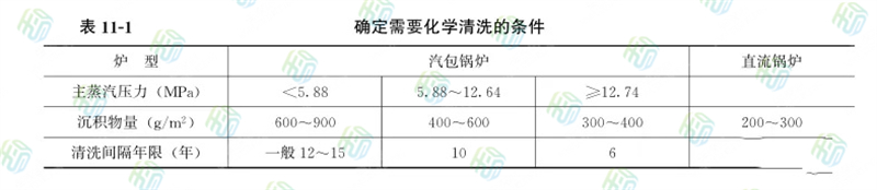 锅炉化学清洗（上篇）