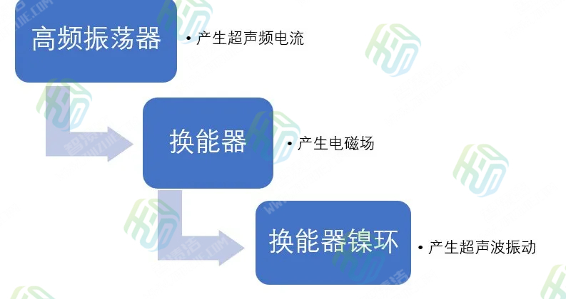 超声波清洗及化学清洗实例