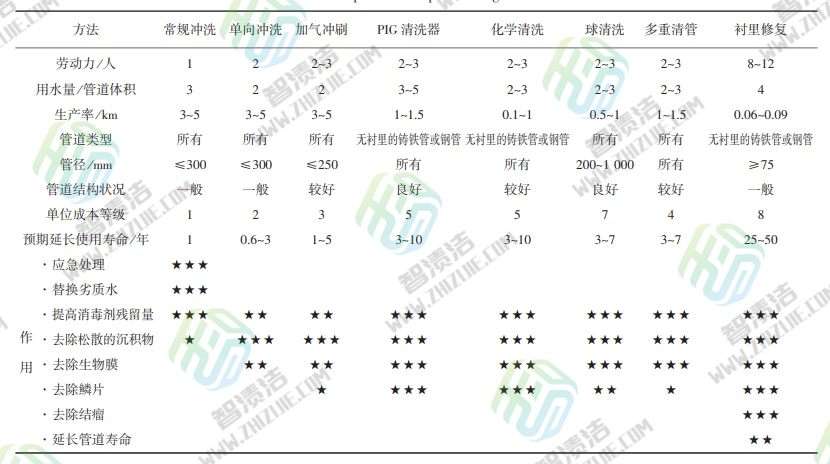 浅析供水管道清洗技术