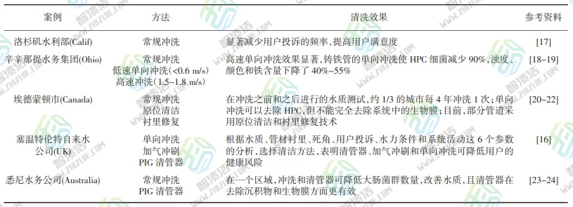 浅析供水管道清洗技术