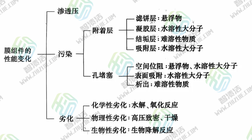 膜清洗怎么做-超滤膜清洗（下篇）