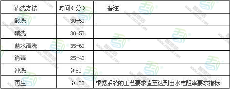 EDI设备的化学清洗及再生详解