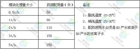 EDI设备的化学清洗及再生详解