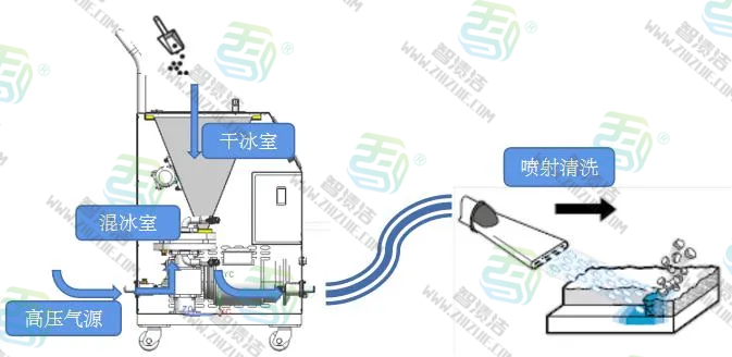 聚氨酯联盟商城推荐 | 干冰清洗机GT05/GT10