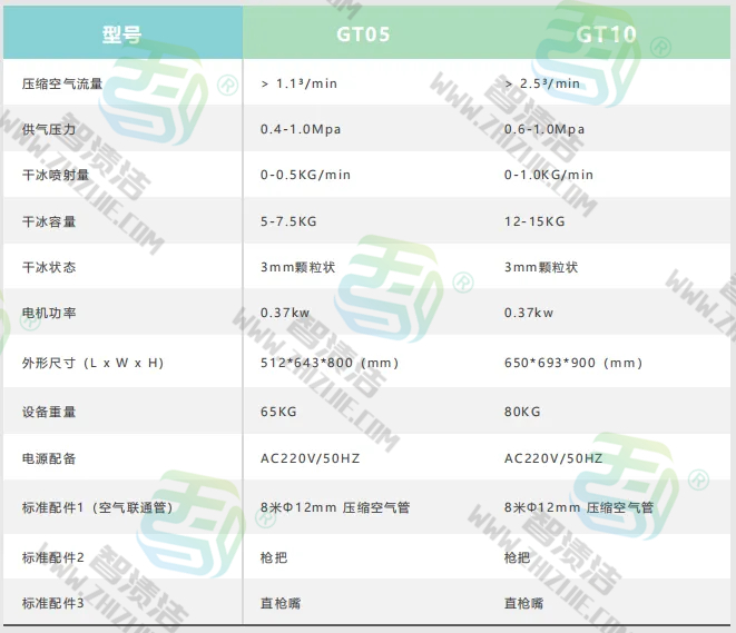 聚氨酯联盟商城推荐 | 干冰清洗机GT05/GT10